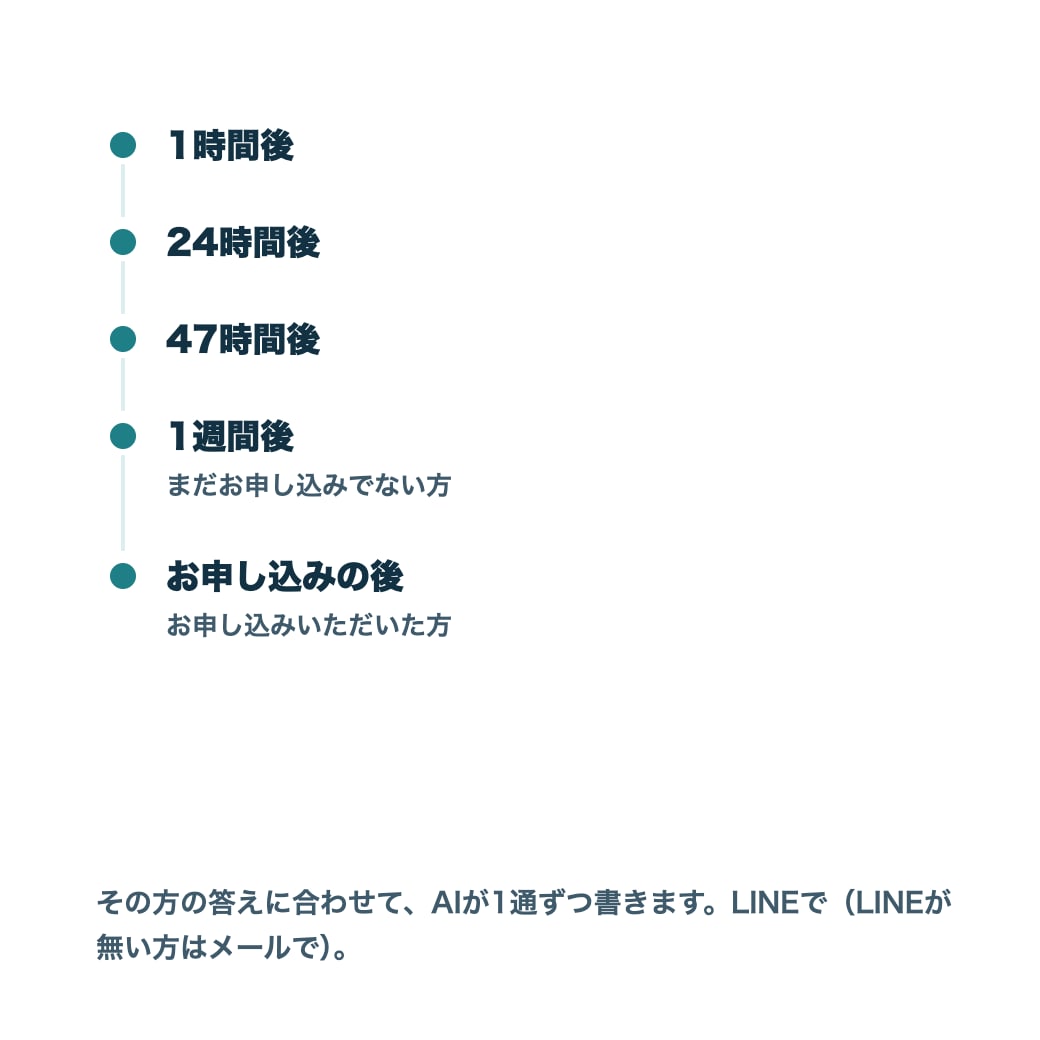 AIが1人ずつ送る追客の段（1時間後〜1週間後・申込後）