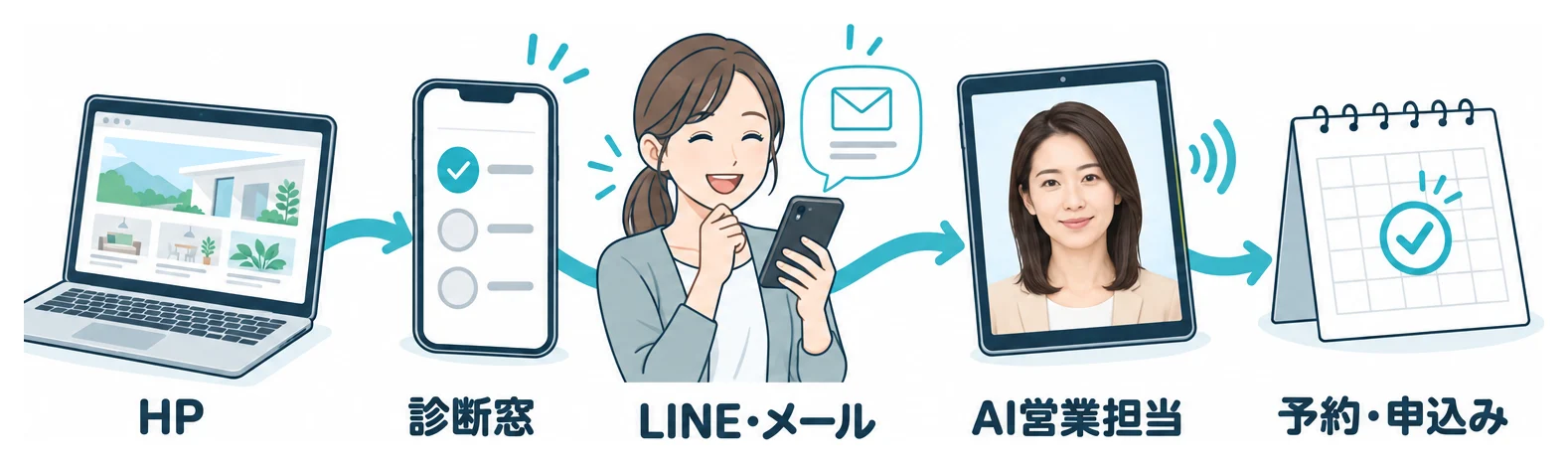 つながる仕組み：HP → 診断窓 → LINE・メール → AI営業担当 → 予約・申込み。販売ページを見た方の悩みを診断窓で聞き、答えに合わせてLINE・メールでご案内し、AI営業担当が質問に答えて、予約・申込みまでつなぎます。