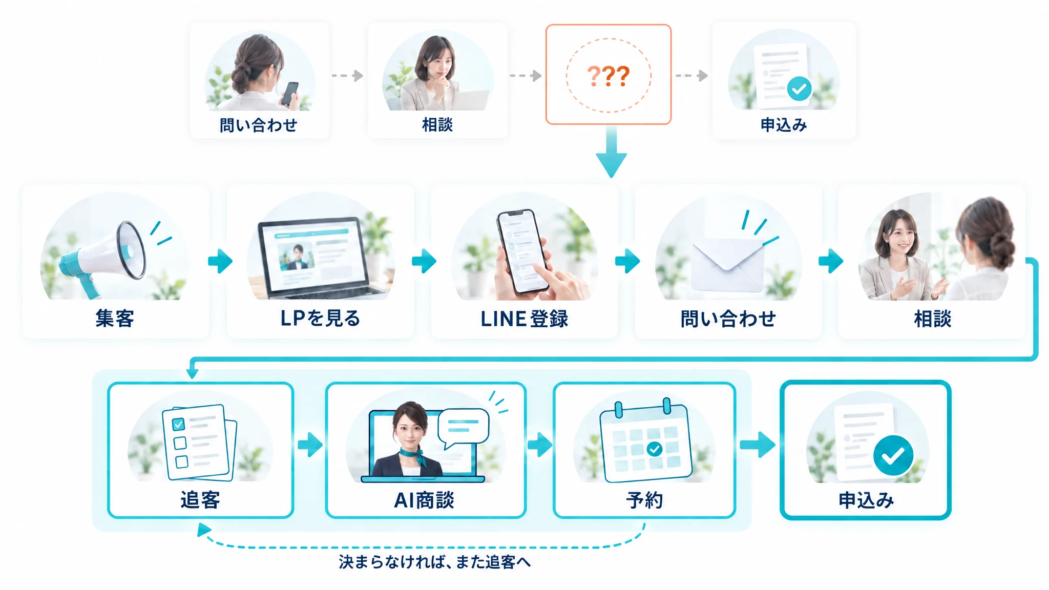申込みまでの道を一本にした図。上に小さく、途中が空いていた道：問い合わせ → 相談 → ??? → 申込み。下に主役の道：集客 → LPを見る → LINE登録 → 問い合わせ → 相談 → 追客 → AI商談 → 予約 → 申込み。追客・AI商談・予約の3つが一つの帯に入り、??? の位置を埋めている。決まらなければ、また追客へ
