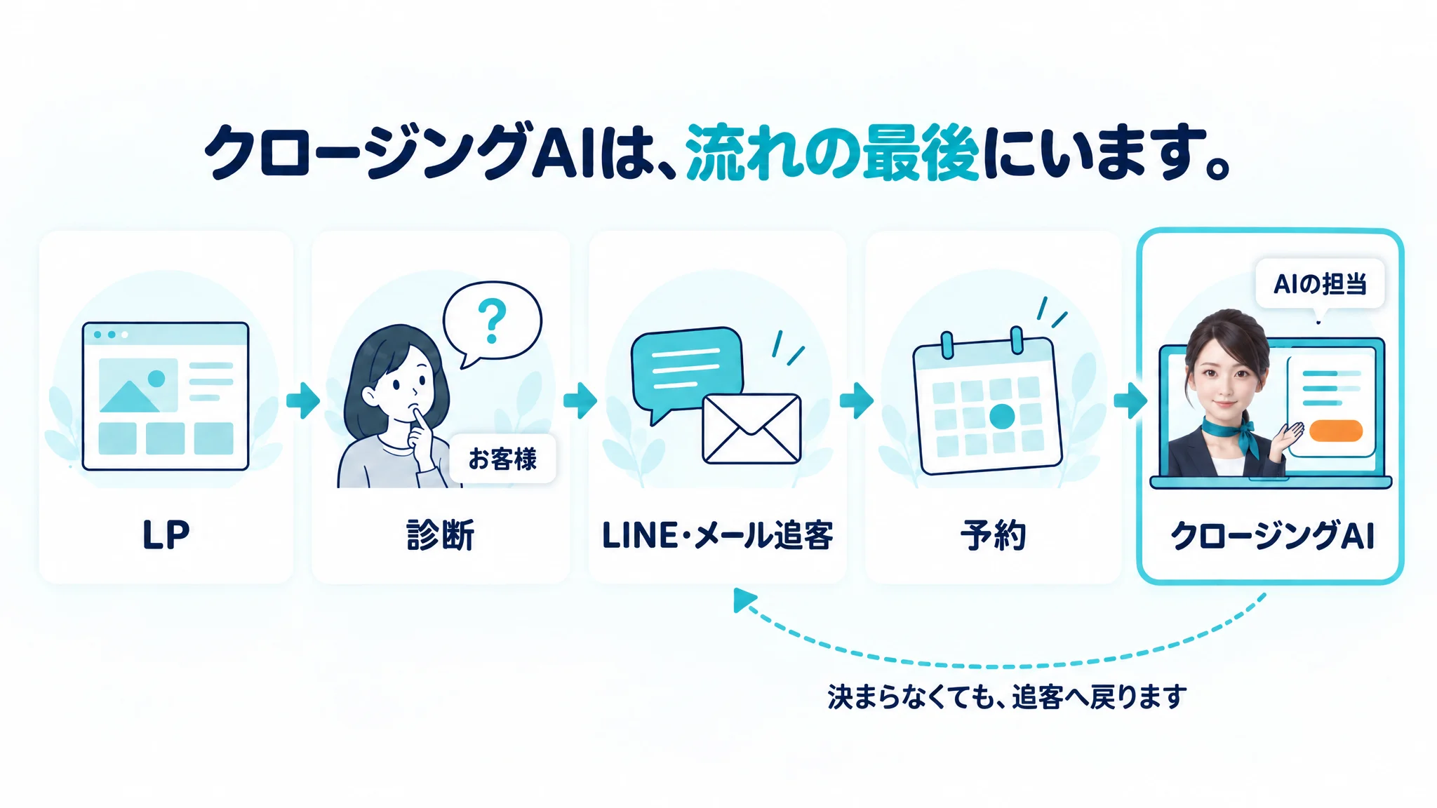 クロージングAIは、流れの最後にいます。LP → 診断（お客様＝札「お客様」） → LINE・メール追客 → 予約 → クロージングAI（AIの担当＝札「AIの担当」が画面の中で案内し、オレンジのボタンへ）。決まらなくても、追客へ戻ります。