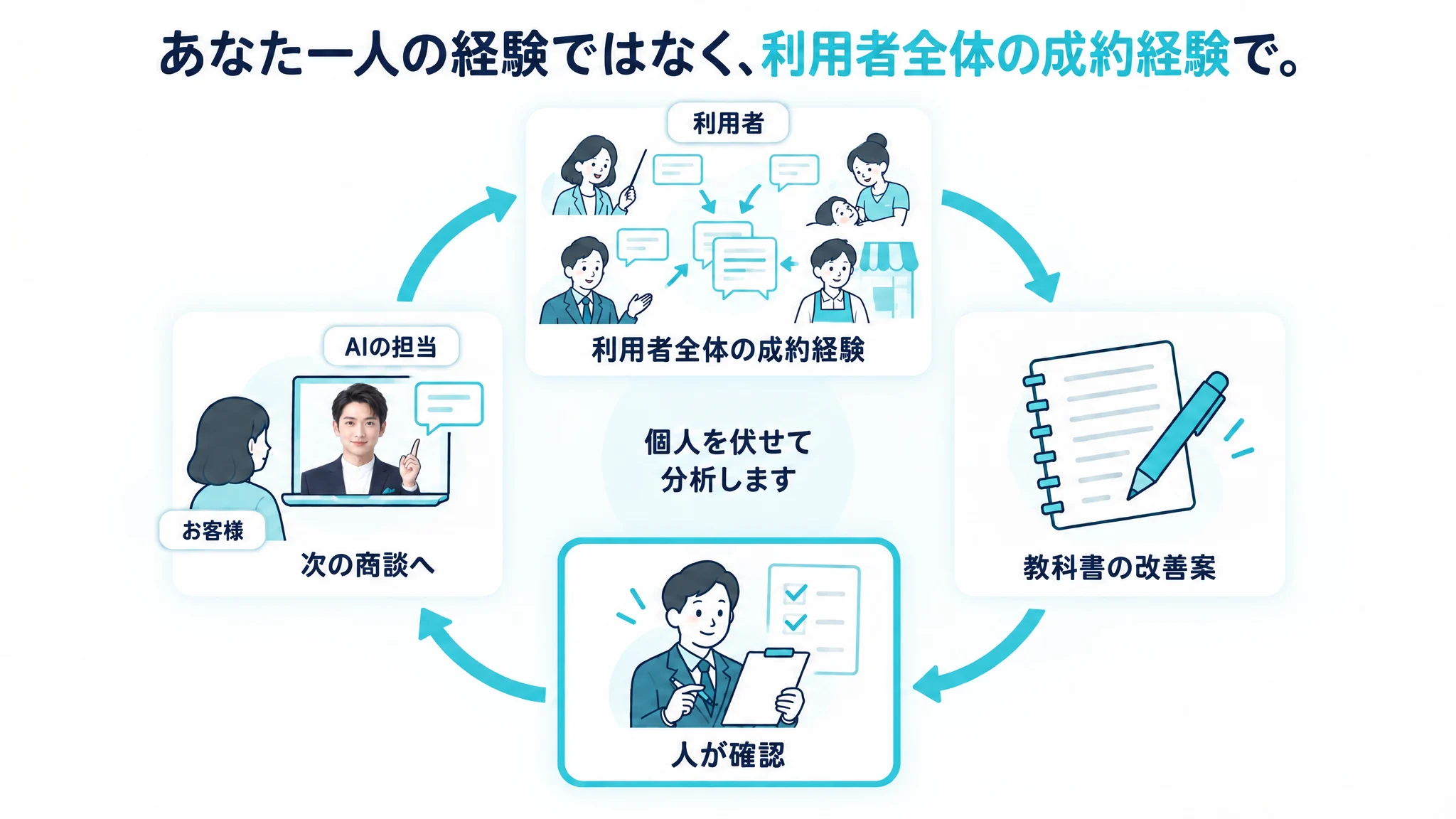 あなた一人の経験ではなく、利用者全体の成約経験で。利用者全体の成約経験（札「利用者」） → 教科書の改善案 → 人が確認 → 次の商談へ（画面の中のAIの担当＝札「AIの担当」と、お客様＝札「お客様」）、と輪になって回る。個人を伏せて分析します。
