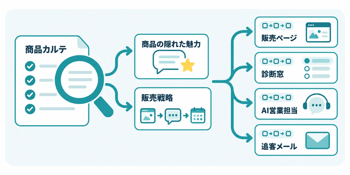 商品カルテを虫めがねで読み、「商品の隠れた魅力」と「販売戦略」のカードを取り出し、同じ戦略が販売ページ・診断窓・AI営業担当・追客メールの4つに届く図